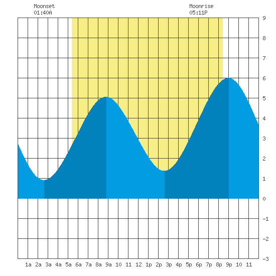 Branford tide chart for Sunday, July 6, 2025