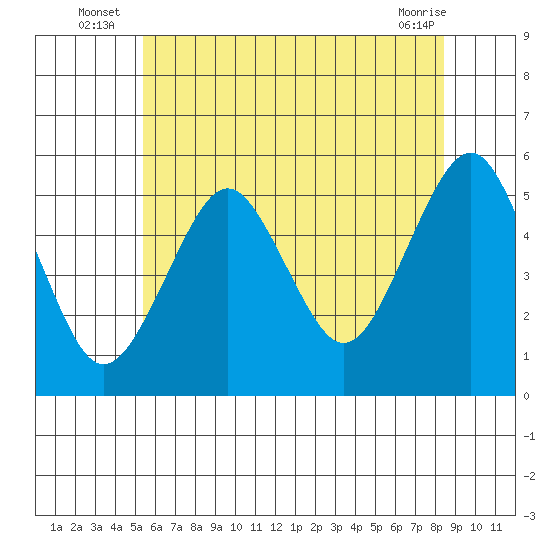 Branford tide chart for Monday, July 7, 2025