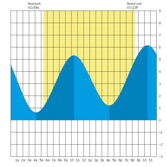 Branford tide chart for Tuesday, July 8, 2025
