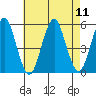 Branford tide chart for Monday, August 11, 2025