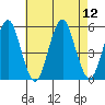 Branford tide chart for Tuesday, August 12, 2025