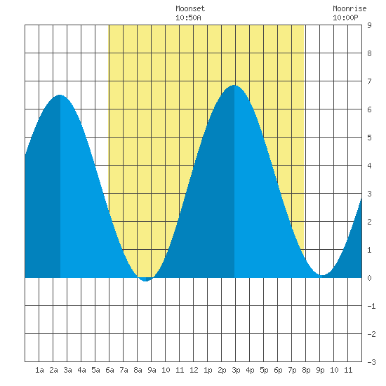 Branford tide chart for Wednesday, August 13, 2025