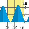 Branford tide chart for Wednesday, August 13, 2025