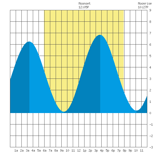 Branford tide chart for Thursday, August 14, 2025