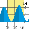 Branford tide chart for Thursday, August 14, 2025