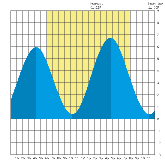Branford tide chart for Friday, August 15, 2025