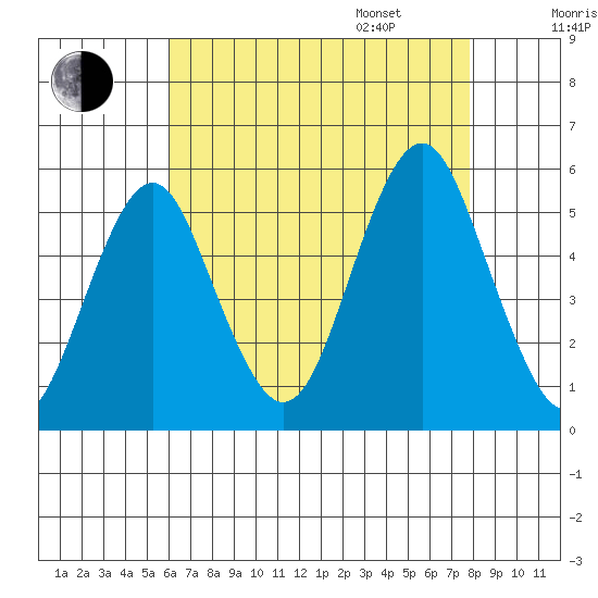 Branford tide chart for Saturday, August 16, 2025