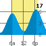 Branford tide chart for Sunday, August 17, 2025