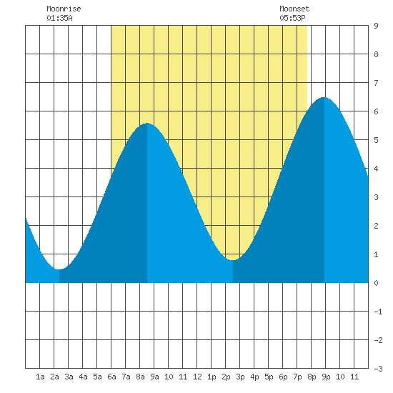 Branford tide chart for Tuesday, August 19, 2025