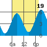 Branford tide chart for Tuesday, August 19, 2025