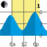 Branford tide chart for Friday, August 1, 2025