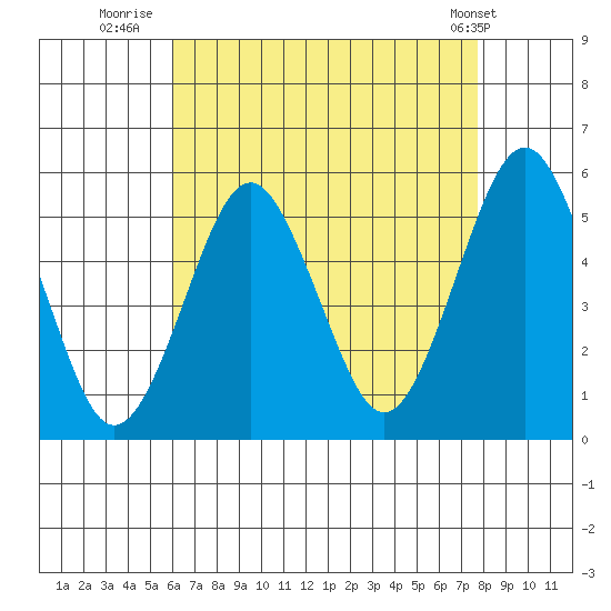 Branford tide chart for Wednesday, August 20, 2025