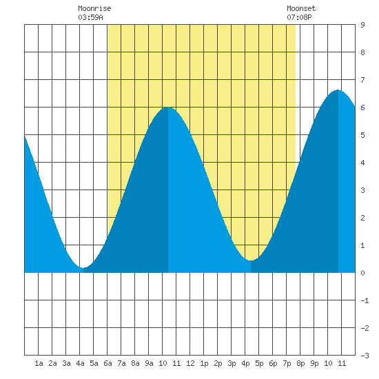 Branford tide chart for Thursday, August 21, 2025