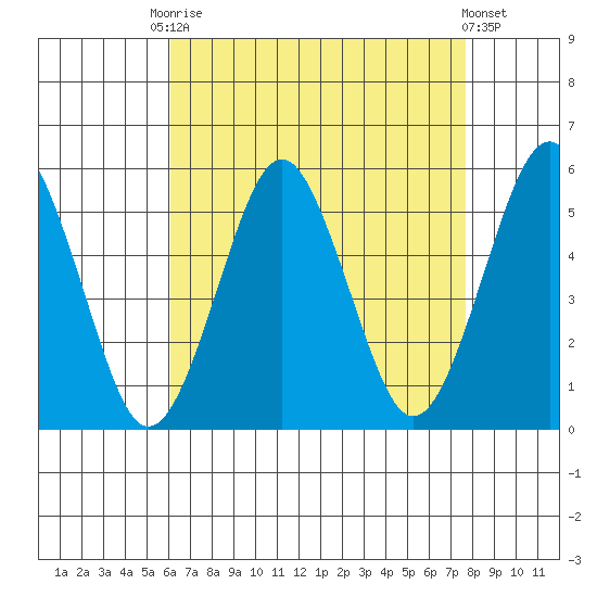 Branford tide chart for Friday, August 22, 2025