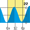 Branford tide chart for Friday, August 22, 2025