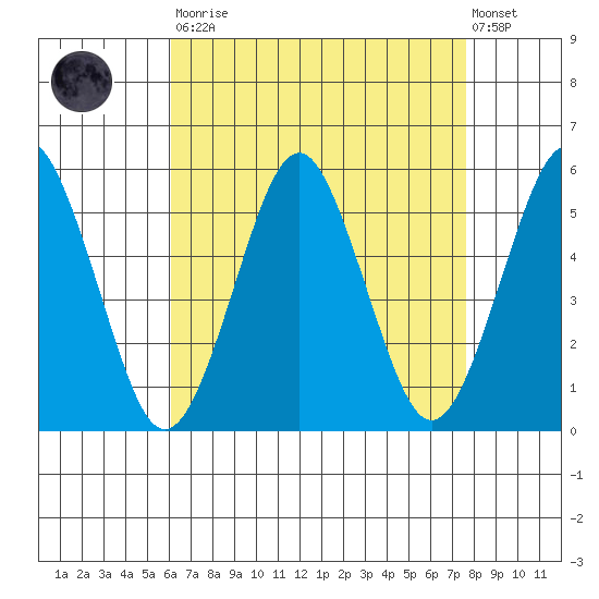 Branford tide chart for Saturday, August 23, 2025
