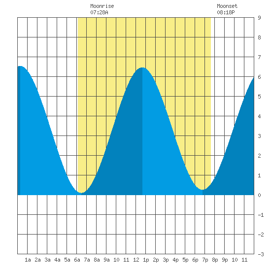 Branford tide chart for Sunday, August 24, 2025