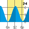 Branford tide chart for Sunday, August 24, 2025