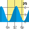 Branford tide chart for Monday, August 25, 2025