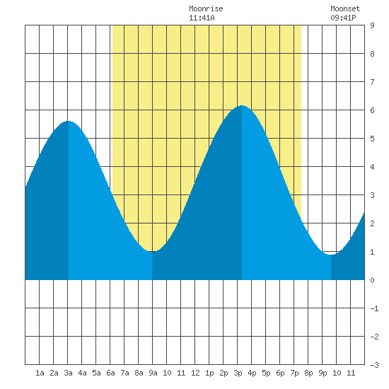 Branford tide chart for Thursday, August 28, 2025