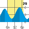 Branford tide chart for Friday, August 29, 2025