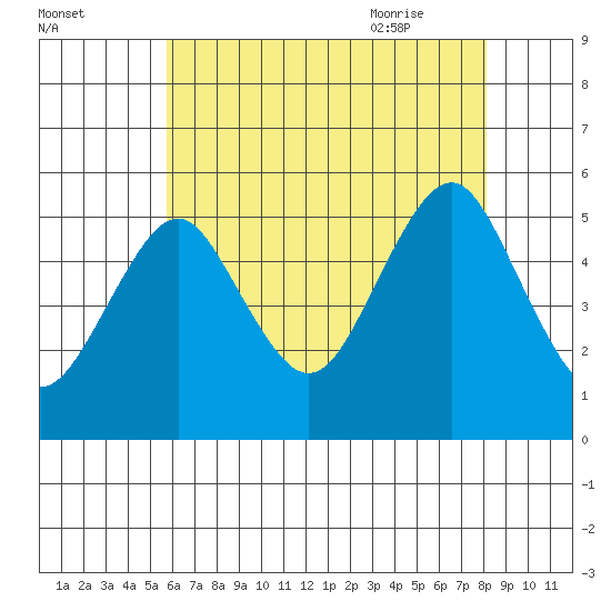 Branford tide chart for Saturday, August 2, 2025