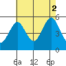 Branford tide chart for Saturday, August 2, 2025