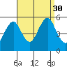Branford tide chart for Saturday, August 30, 2025