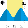 Branford tide chart for Sunday, August 31, 2025