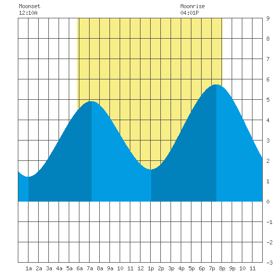 Branford tide chart for Sunday, August 3, 2025