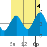 Branford tide chart for Monday, August 4, 2025