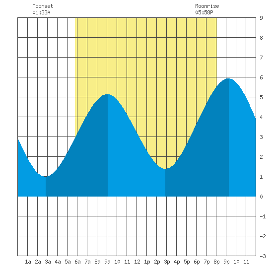 Branford tide chart for Tuesday, August 5, 2025
