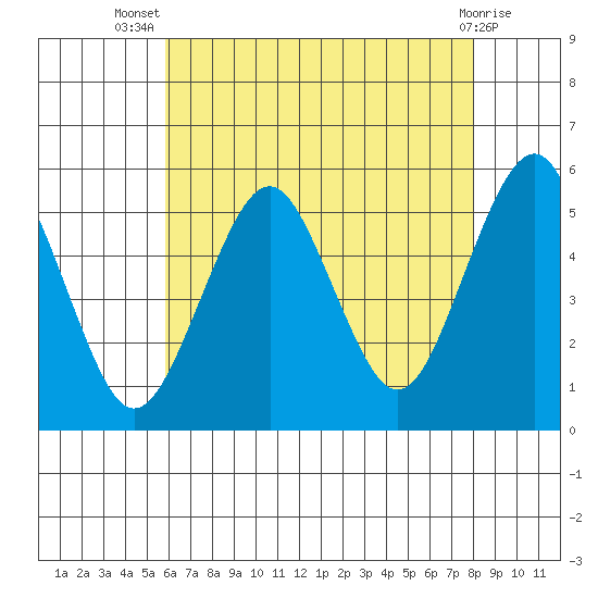 Branford tide chart for Thursday, August 7, 2025