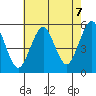 Branford tide chart for Thursday, August 7, 2025