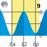 Branford tide chart for Saturday, August 9, 2025