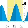 Branford tide chart for Wednesday, September 10, 2025