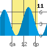 Branford tide chart for Thursday, September 11, 2025