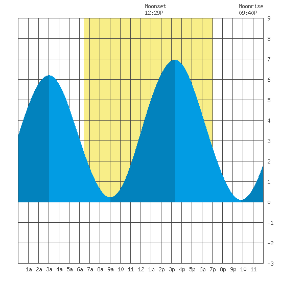Branford tide chart for Friday, September 12, 2025