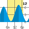 Branford tide chart for Friday, September 12, 2025