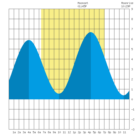 Branford tide chart for Saturday, September 13, 2025