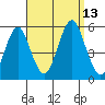 Branford tide chart for Saturday, September 13, 2025