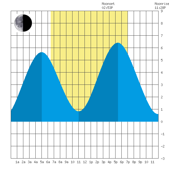Branford tide chart for Sunday, September 14, 2025