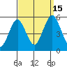 Branford tide chart for Monday, September 15, 2025