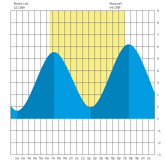 Branford tide chart for Tuesday, September 16, 2025