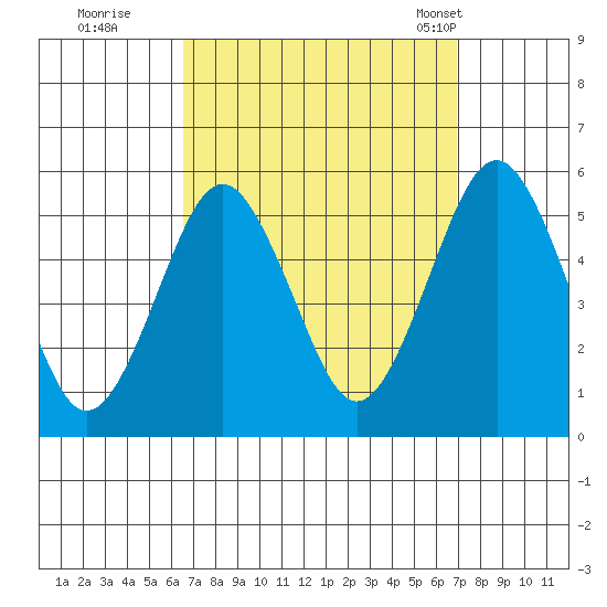 Branford tide chart for Wednesday, September 17, 2025