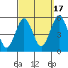Branford tide chart for Wednesday, September 17, 2025