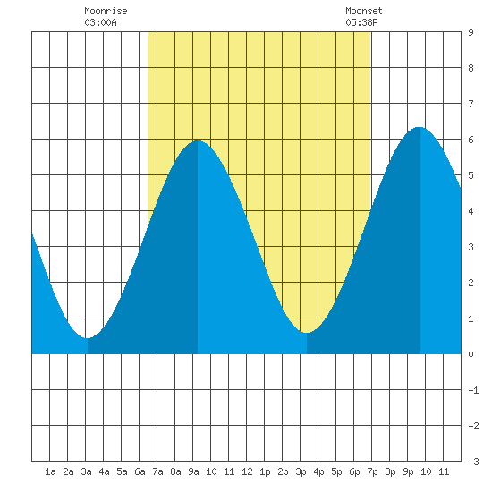 Branford tide chart for Thursday, September 18, 2025