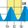 Branford tide chart for Thursday, September 18, 2025