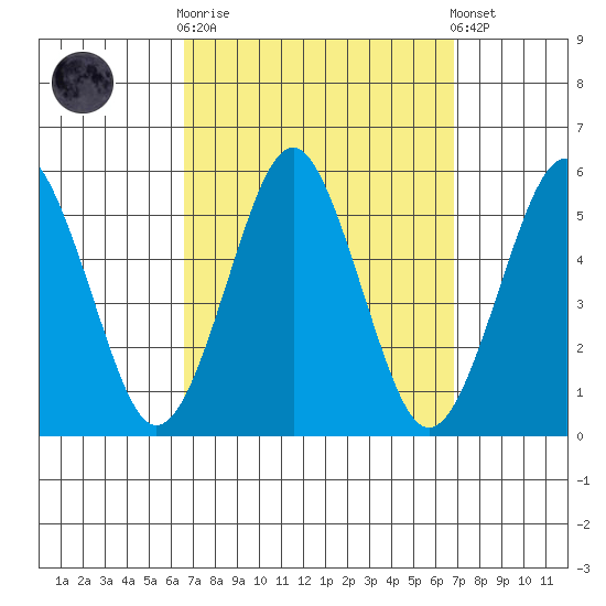 Branford tide chart for Sunday, September 21, 2025