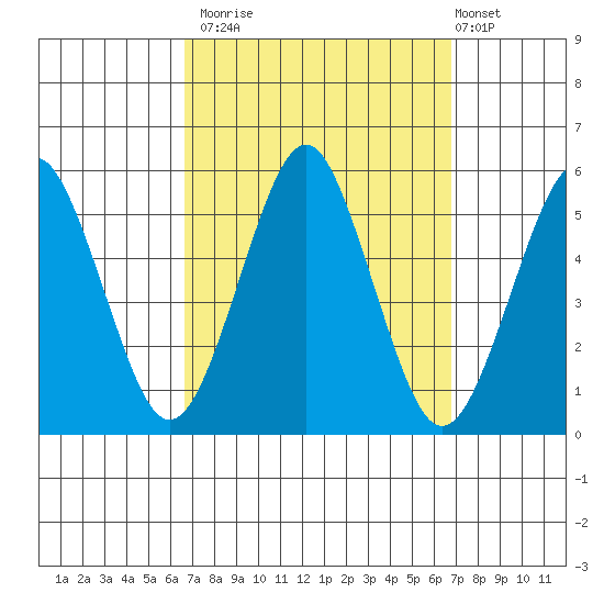 Branford tide chart for Monday, September 22, 2025